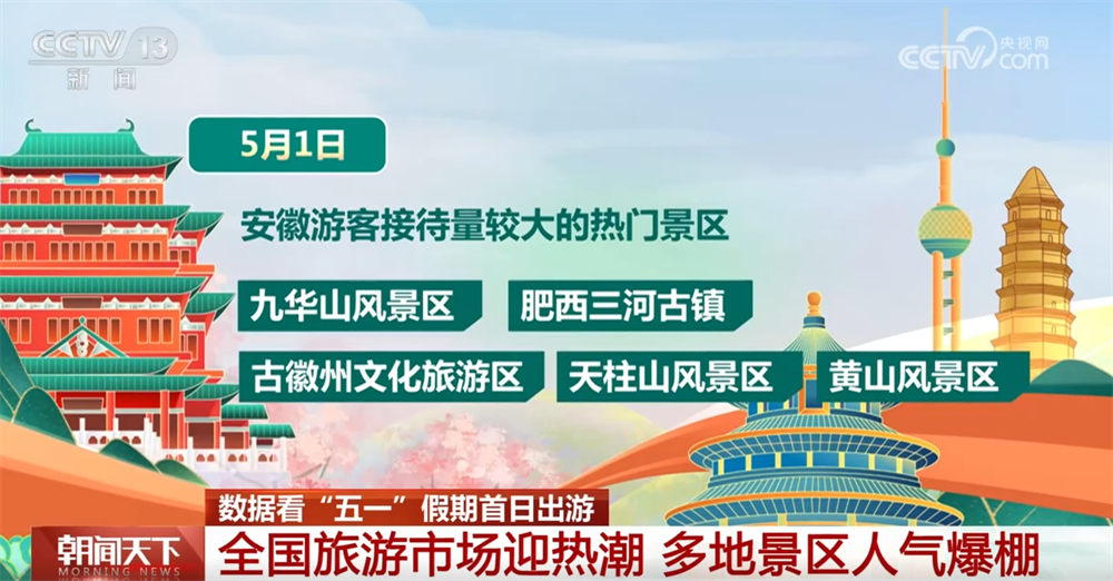 九游app：透过“火热”数据看“五一”假期首日出游人气爆棚文旅市场亮点纷呈(图1)