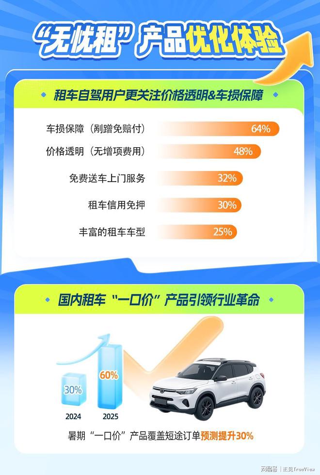 九游app入口：携程租车：小众秘境逆袭！四线以下城市自驾订单增速超七成(图3)