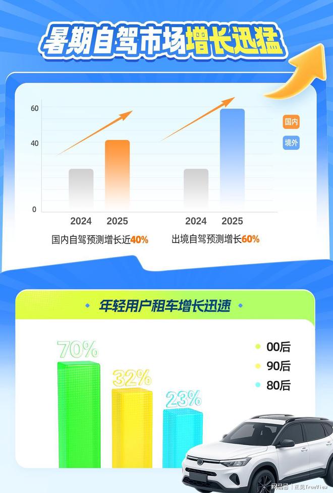 九游app入口：携程租车：小众秘境逆袭！四线以下城市自驾订单增速超七成(图1)