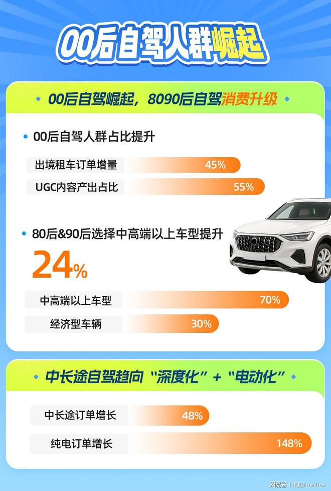 九游app入口：携程租车：小众秘境逆袭！四线以下城市自驾订单增速超七成(图2)