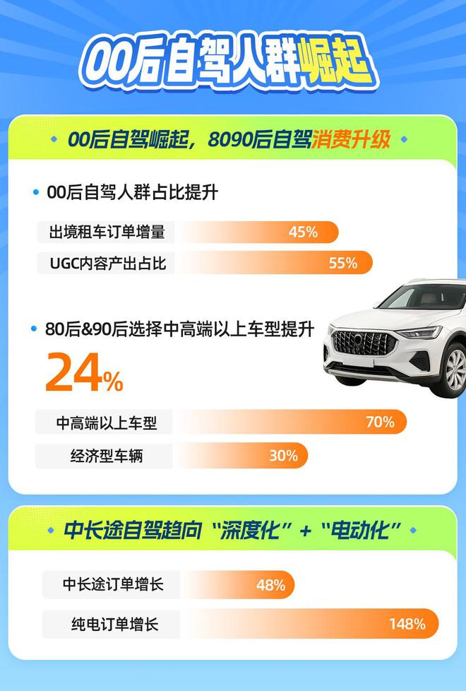 九游app入口：暑期租车自驾游趋势指南：情感共鸣驱动自驾游迈入体验为王时代(图2)