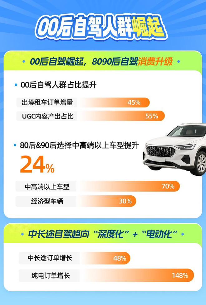 05后租车订单激增230%！社交种草引爆“多巴胺自驾”“宠物友好”新玩法(图1)