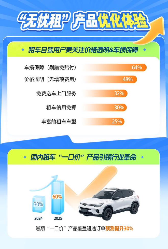 05后租车订单激增230%！社交种草引爆“多巴胺自驾”“宠物友好”新玩法(图2)