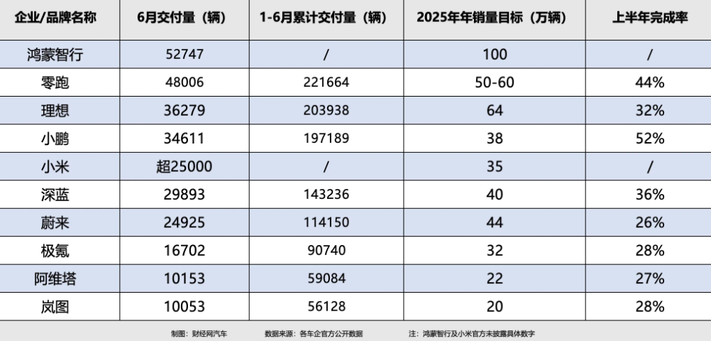 部分车企2025年年销目标完成度盘点丨小鹏超50%蔚来、极氪、阿维塔和岚图尚不足30%(图1)