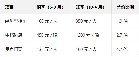 去三亚自驾游要多少钱？淡旺季费用差3倍！最新租车价格表(图3)