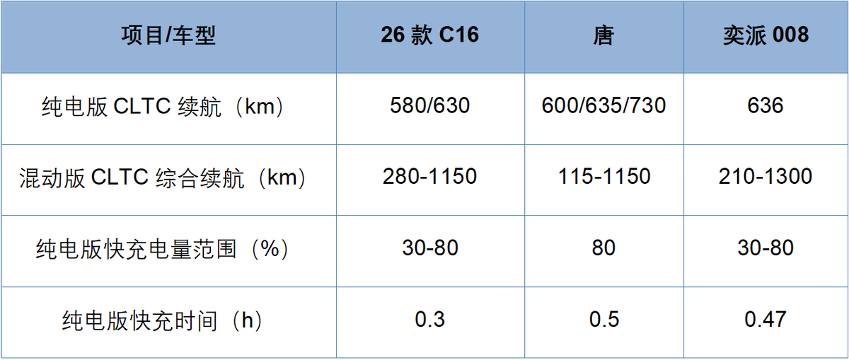 预算20万买台6座SUV零跑C16、比亚迪唐、东风奕派008你会选谁(图4)