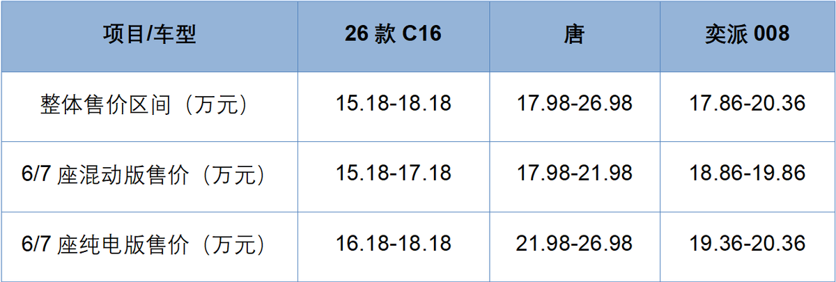 预算20万买台6座SUV零跑C16、比亚迪唐、东风奕派008你会选谁(图8)
