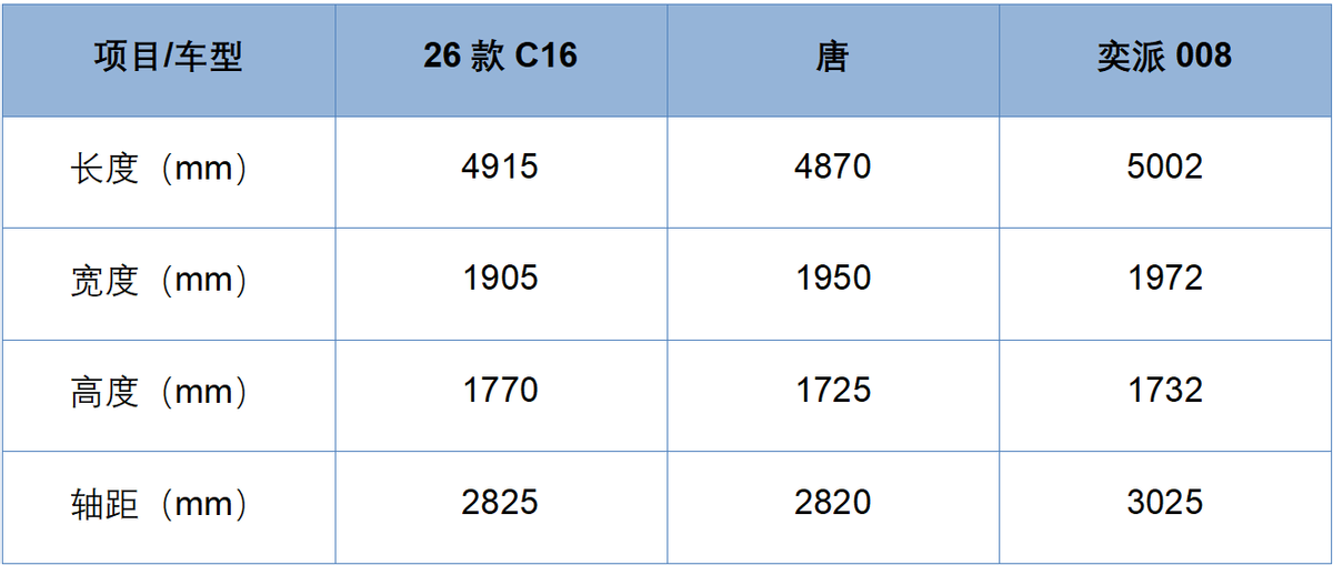 预算20万买台6座SUV零跑C16、比亚迪唐、东风奕派008你会选谁(图9)