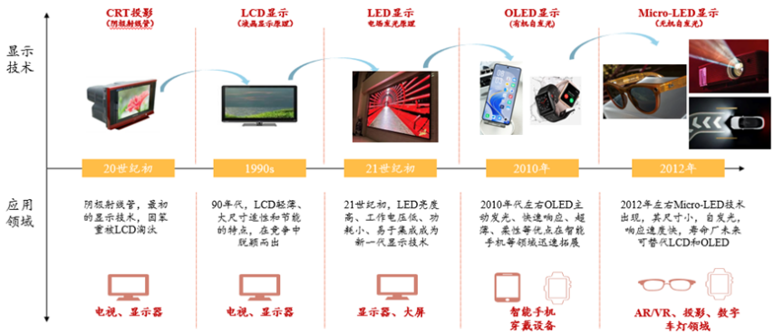 九游app：盛景嘉成王晓辉：政策东风+技术突破下一代显示技术引爆XR产业链(图3)