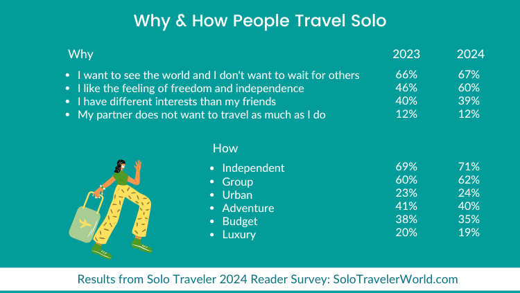 九游体育：SoloTraveler：2024年独旅调查(图1)