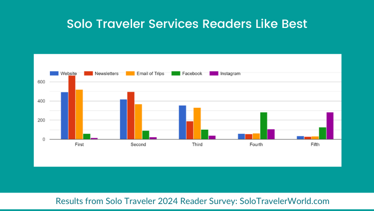 九游体育：SoloTraveler：2024年独旅调查(图4)