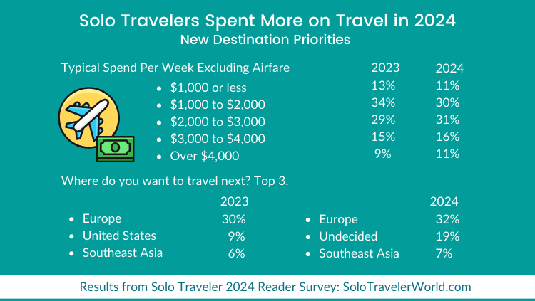 九游体育：SoloTraveler：2024年独旅调查(图2)