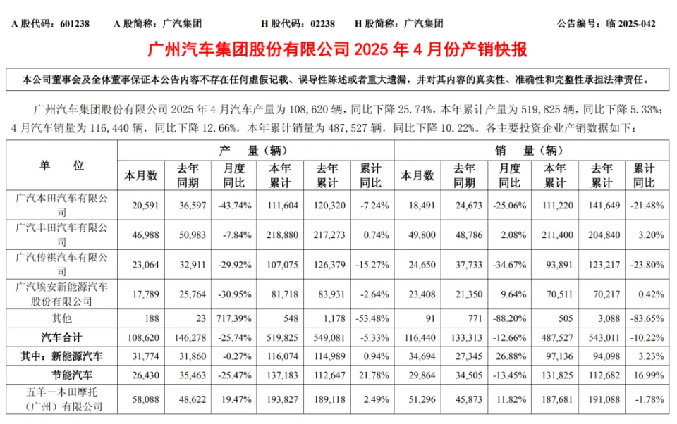 一度暴跌160%广汽要革自己的命(图3)