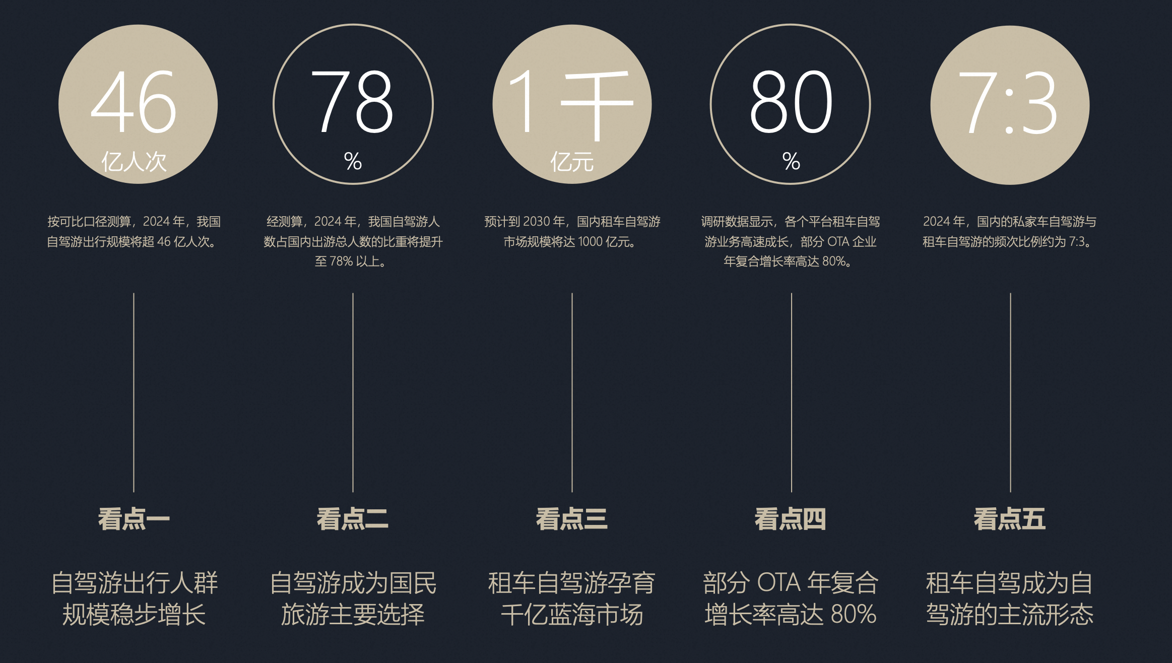 九游app入口：《2024年中国自驾游报告》：自驾游成国民旅游首选激活3000亿租车蓝海市场(图1)