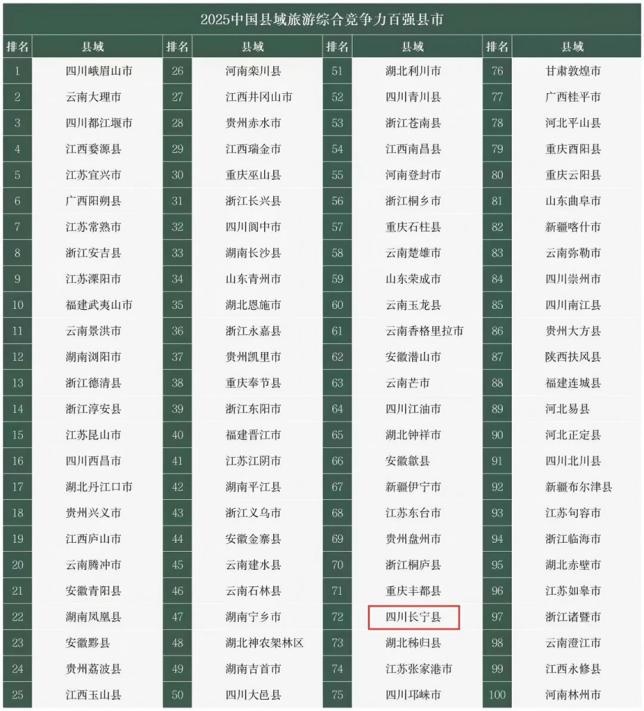 九游体育：四川长宁连续四年跻身“中国县域旅游竞争力百强县市”(图2)