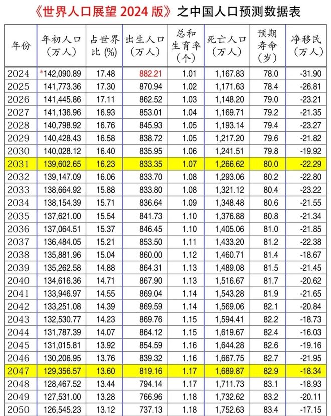 九游app：2025年出生人口数预测终于出炉：结局可能超出大家想象(图3)