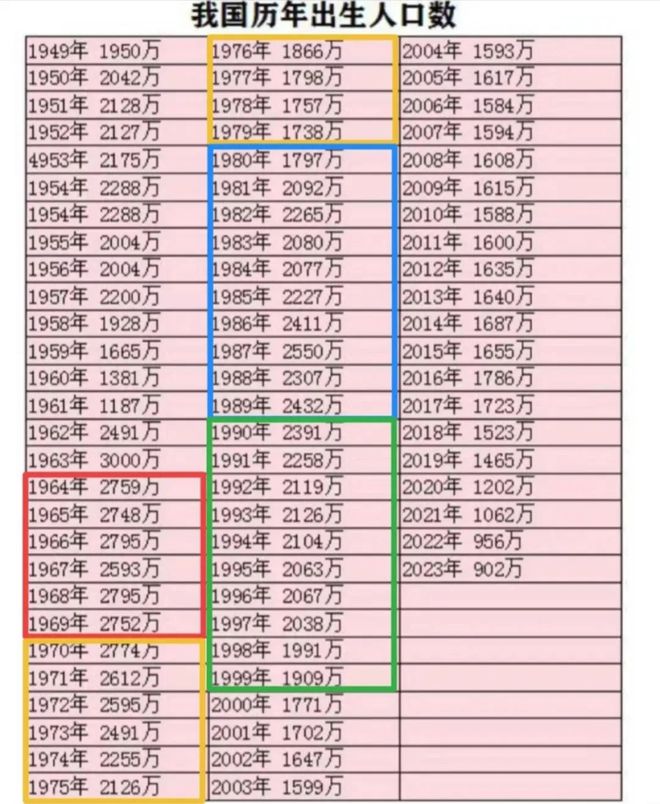 九游app：2025年出生人口数预测终于出炉：结局可能超出大家想象(图10)
