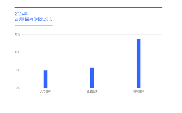 九游体育：易车研究院：旅游消费分层与自驾需求共振中国车市机遇凸显本土特色(图3)