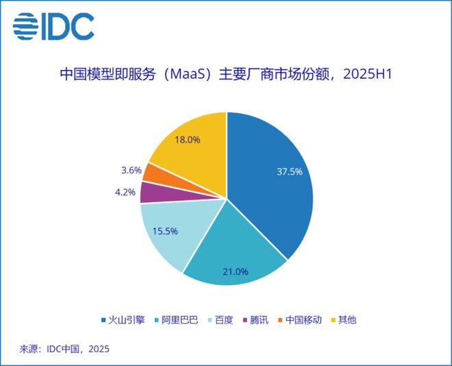 大模型落地提速头部厂商竞逐应用场景“深水区”(图1)