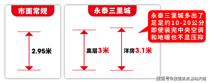 九游app入口：永泰三里城(售楼处)首页-永泰三里城销售中心-环境-户型-价格-地址-楼盘详情-配套-电话-交房时间-配套-电话-交房时间(图16)