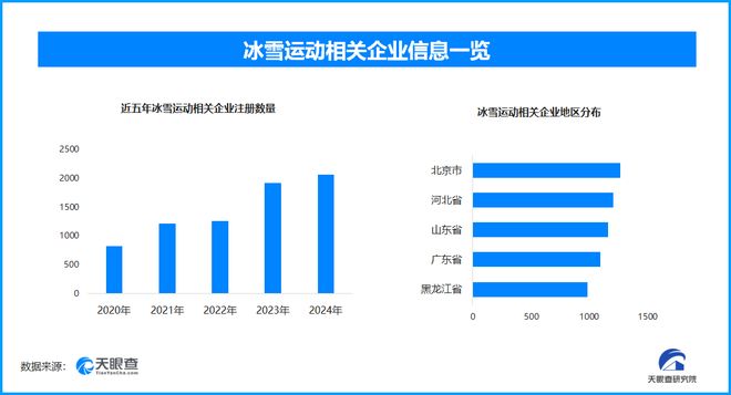 冰雪运动“黄金时刻”开启现存相关企业超14万家(图1)