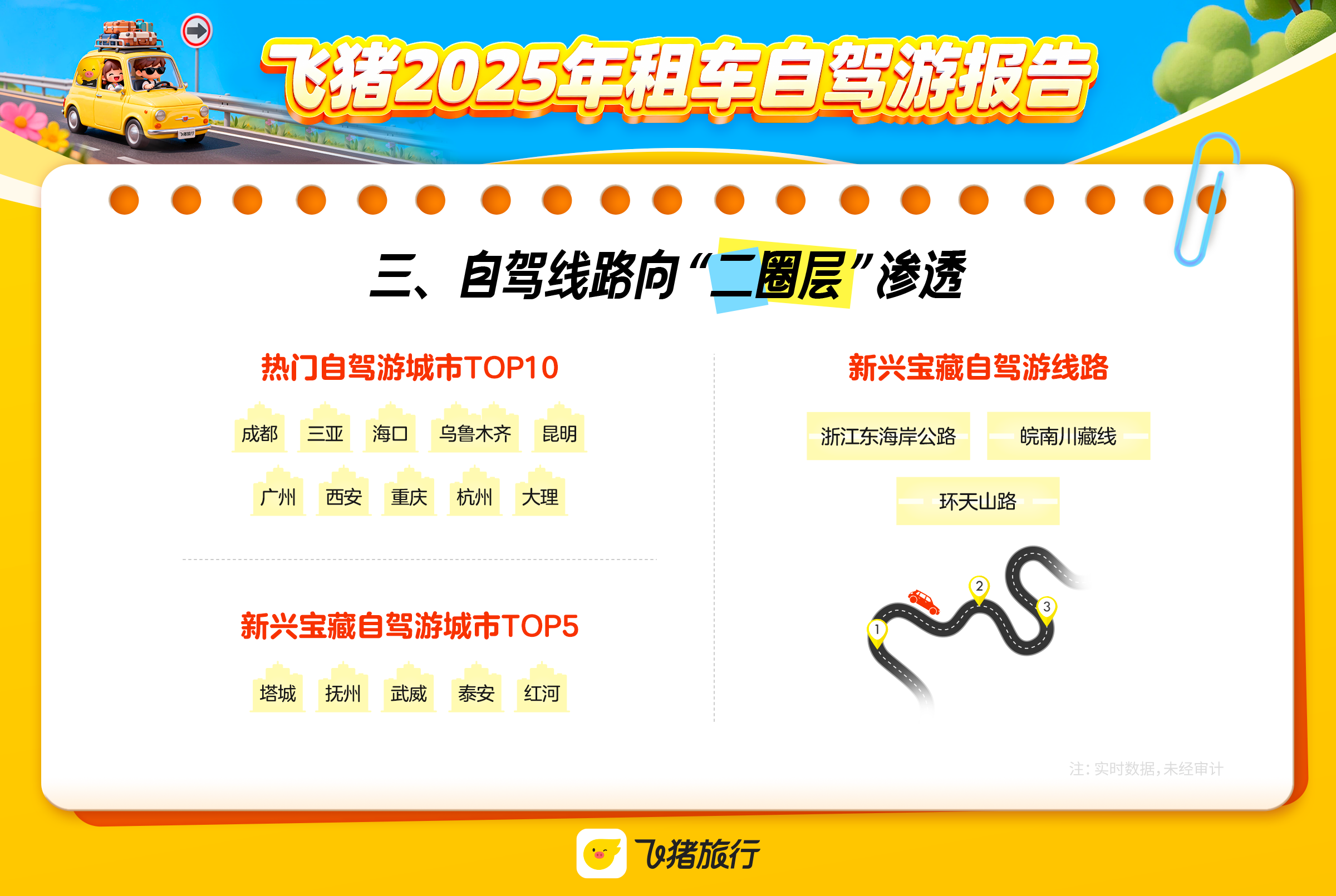 飞猪《2025年租车自驾游报告》：租车用户规模扩大近三成(图2)