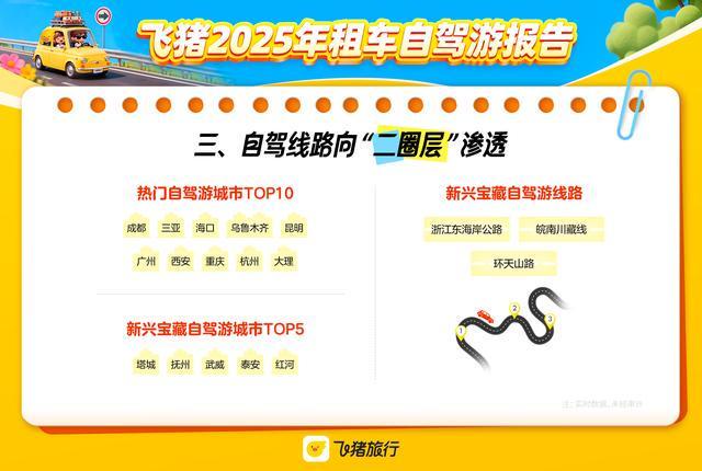九游app：2025年自驾游市场供需两旺昆明、大理位列全国取还车热门城市top10(图2)