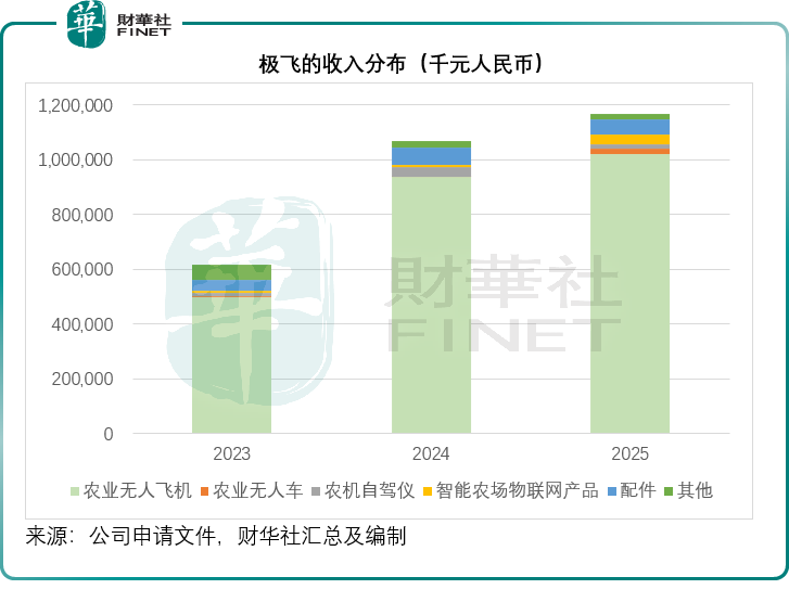 扭亏为盈农业无人机极飞有何看点？(图1)