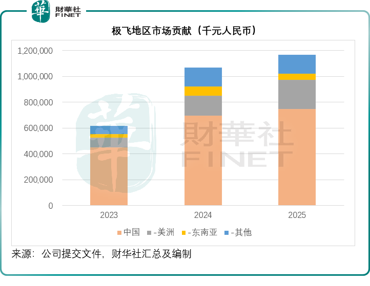 扭亏为盈农业无人机极飞有何看点？(图2)