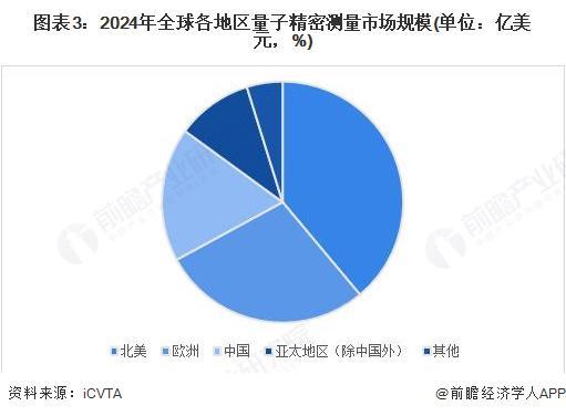 九游体育：2025年全球量子精密测量行业发展现状：北美地区市场份额最高【组图】(图3)