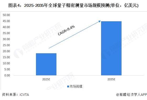 九游体育：2025年全球量子精密测量行业发展现状：北美地区市场份额最高【组图】(图4)