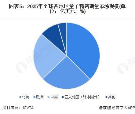 九游体育：2025年全球量子精密测量行业发展现状：北美地区市场份额最高【组图】(图5)