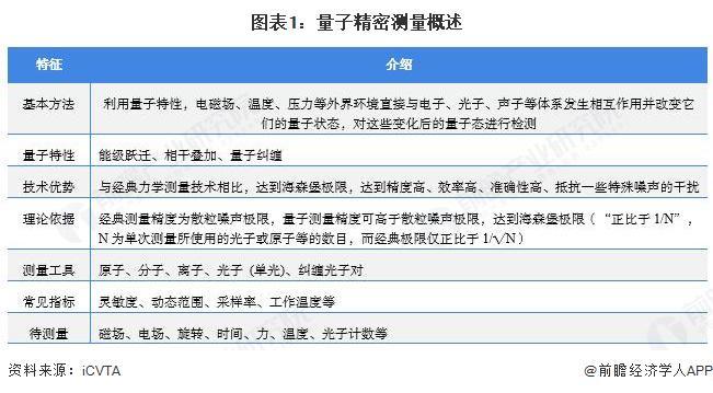 九游体育：2025年全球量子精密测量行业发展现状：北美地区市场份额最高【组图】(图1)
