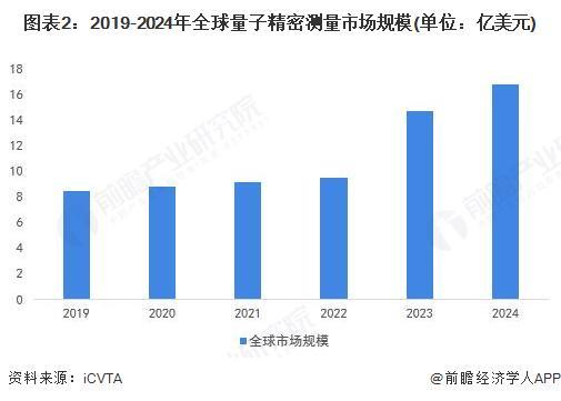 九游体育：2025年全球量子精密测量行业发展现状：北美地区市场份额最高【组图】(图2)